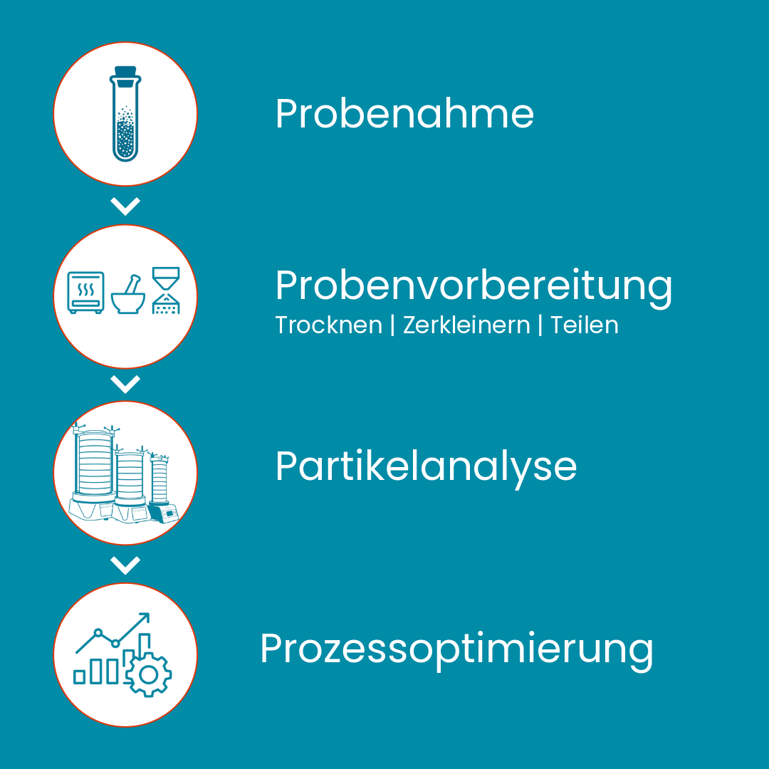 Von der Probenahme über die Partikelanalyse bis zur Prozessoptimierung – präzise Daten für fundierte Entscheidungen.