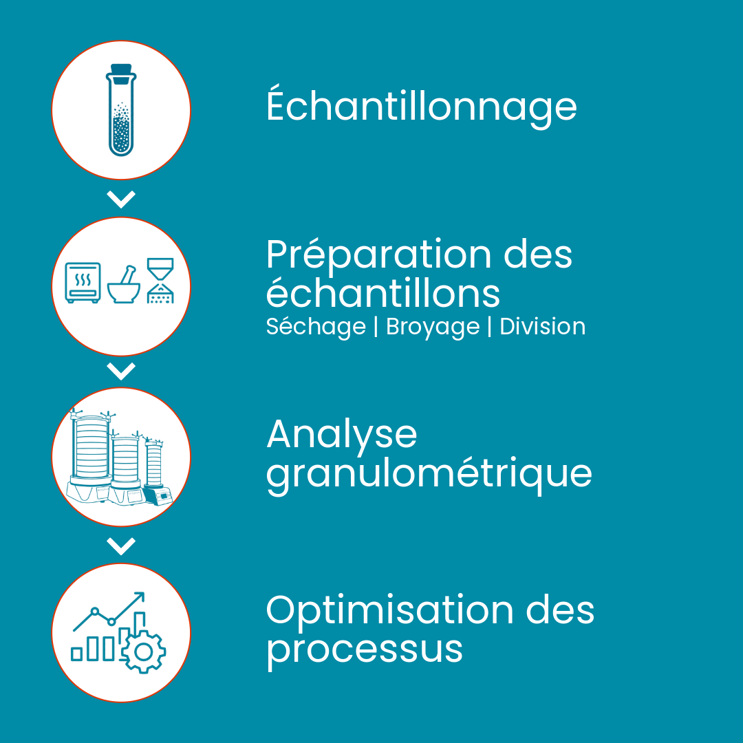 De l’échantillonnage à l’analyse des particules jusqu’à l’optimisation des procédés, des données précises pour prendre des décisions éclairées et améliorer les performances des processus. | © NEXOPART