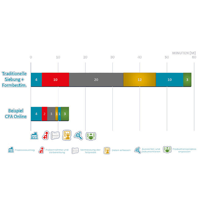 Zeitvergleich CPA 2-1 Online