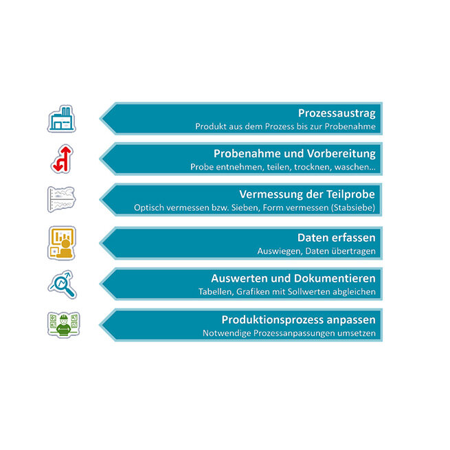 Arbeitsschritte für die aktive Sicherheit
